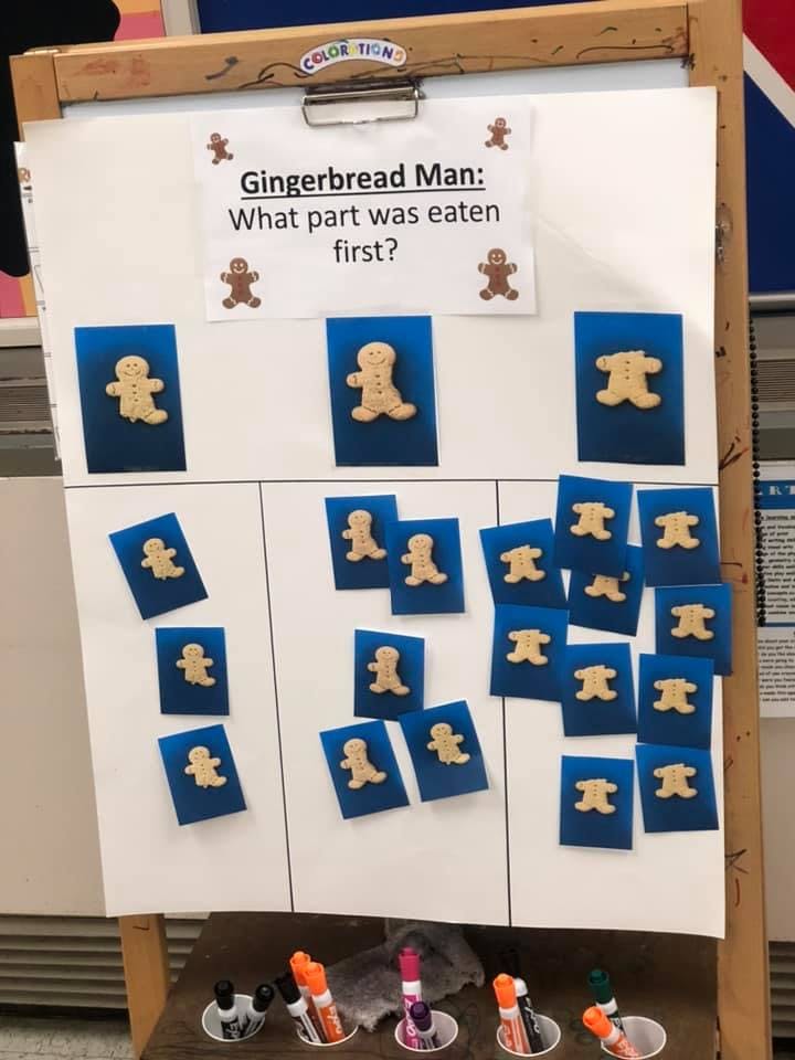 Whiteboard with gingerbread man cutouts and text "Gingerbread Man: What part was eaten first?"